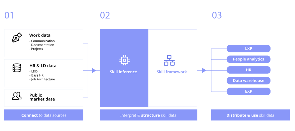 Skill Taxonomy